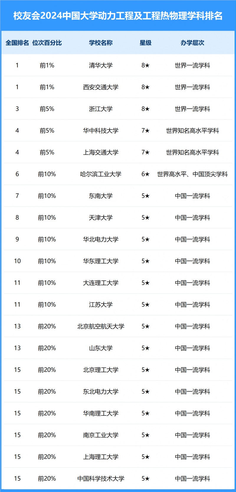 2024中国大学动力工程及工程热物理学科排名