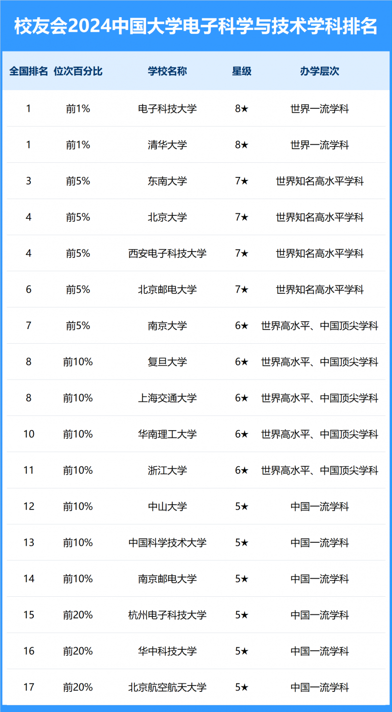 2024中国大学电子科学与技术学科排名