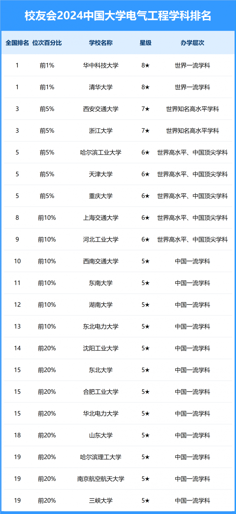 2024中国大学电气工程学科排名
