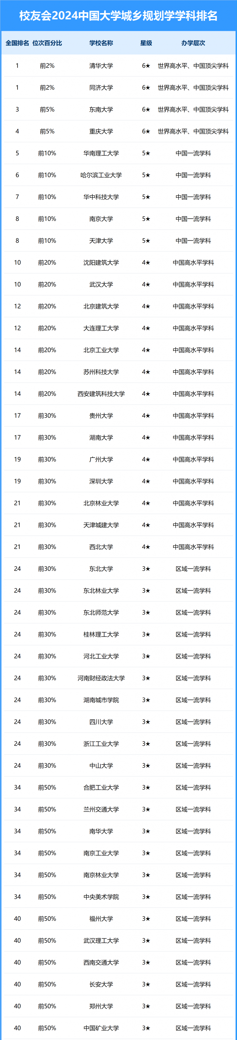 2024中国大学城乡规划学学科排名