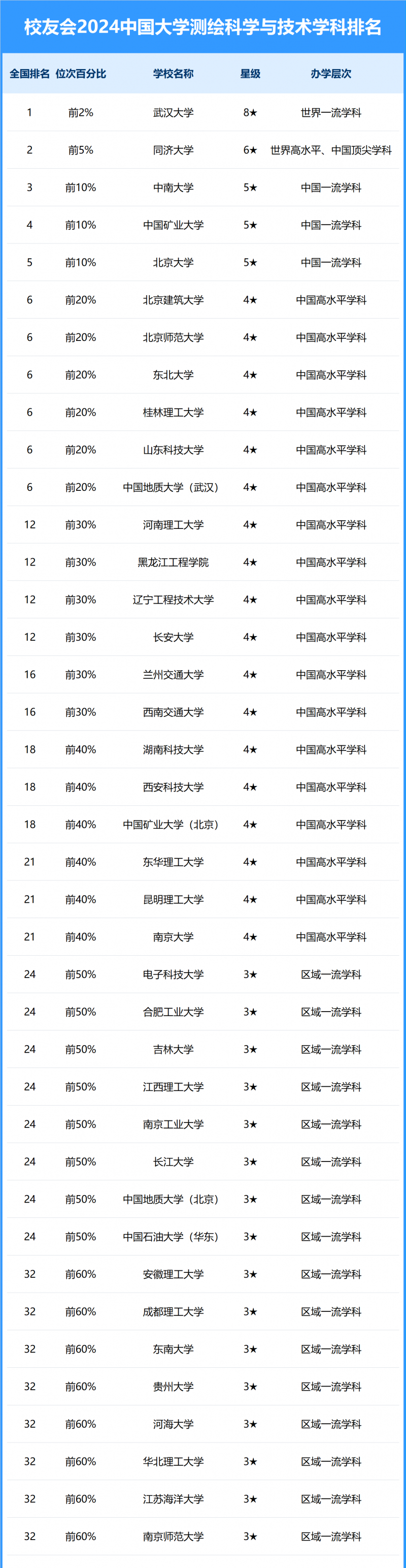 2024中国大学测绘科学与技术学科排名