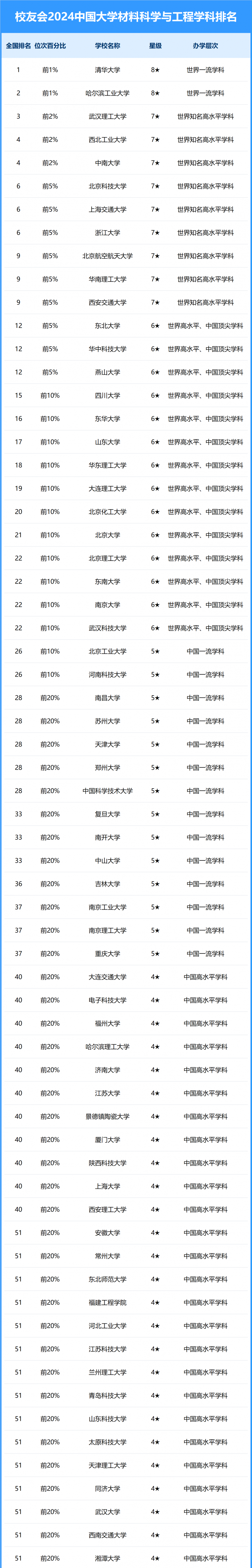 2024中国大学材料科学与工程学科排名
