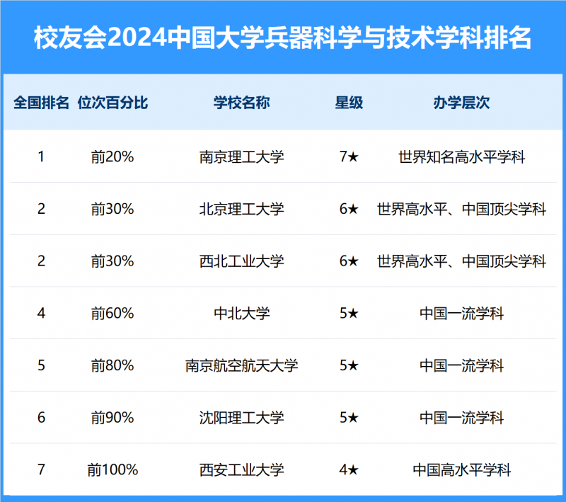 2024中国大学兵器科学与技术学科排名
