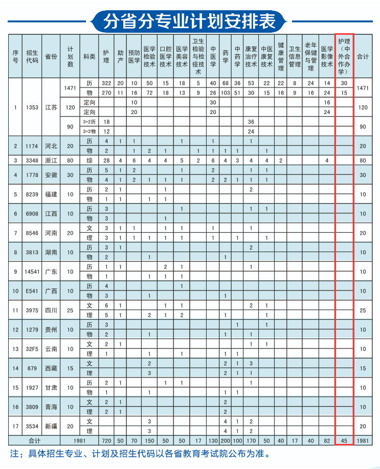 江苏护理职业学院中外合作办学专业有哪些? 江苏护理职业学院中外合作办学专业有哪些?
