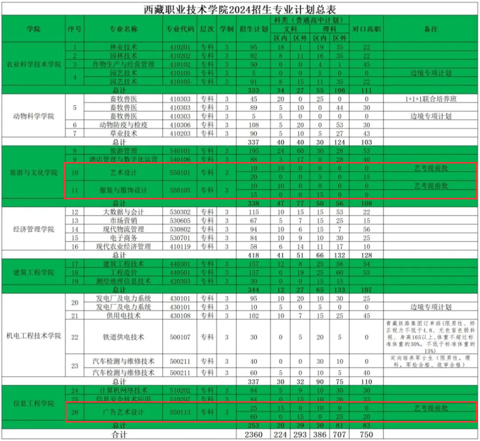 2024西藏职业技术学院艺术类学费多少钱一年-各专业收费标准