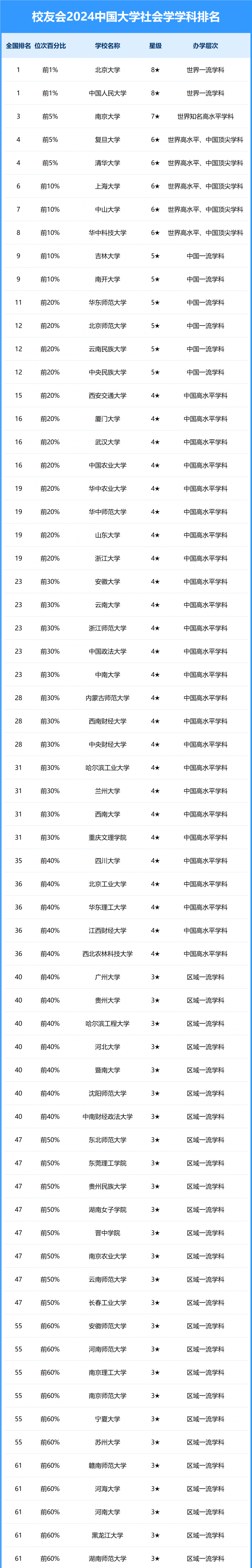 2024中国大学社会学学科排名
