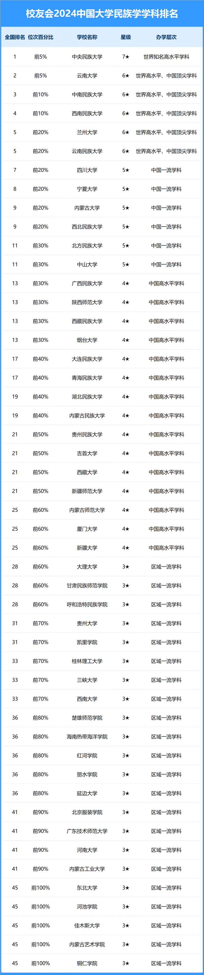 2024中国大学民族学学科排名