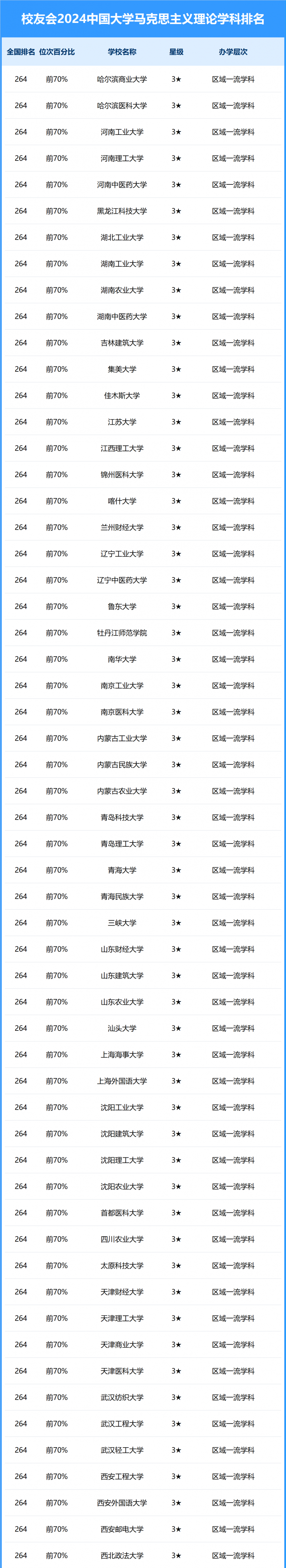 2024中国大学马克思主义理论学科排名