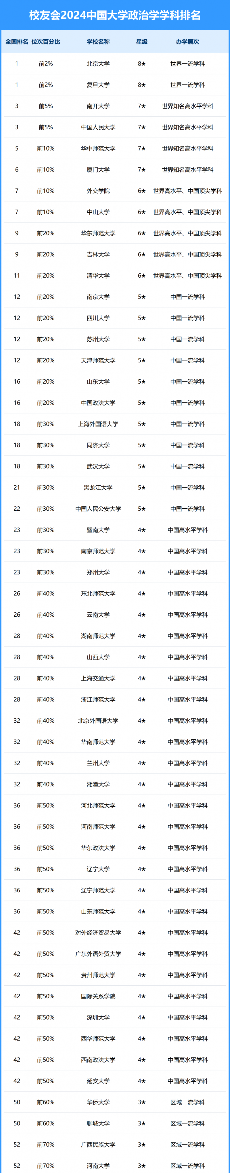 2024中国大学政治学学科排名